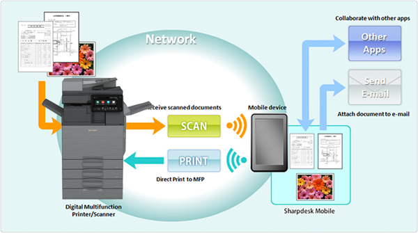 SharpDesk Mobile, Specialty Business Solutions