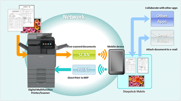 SharpDesk Mobile, Specialty Business Solutions